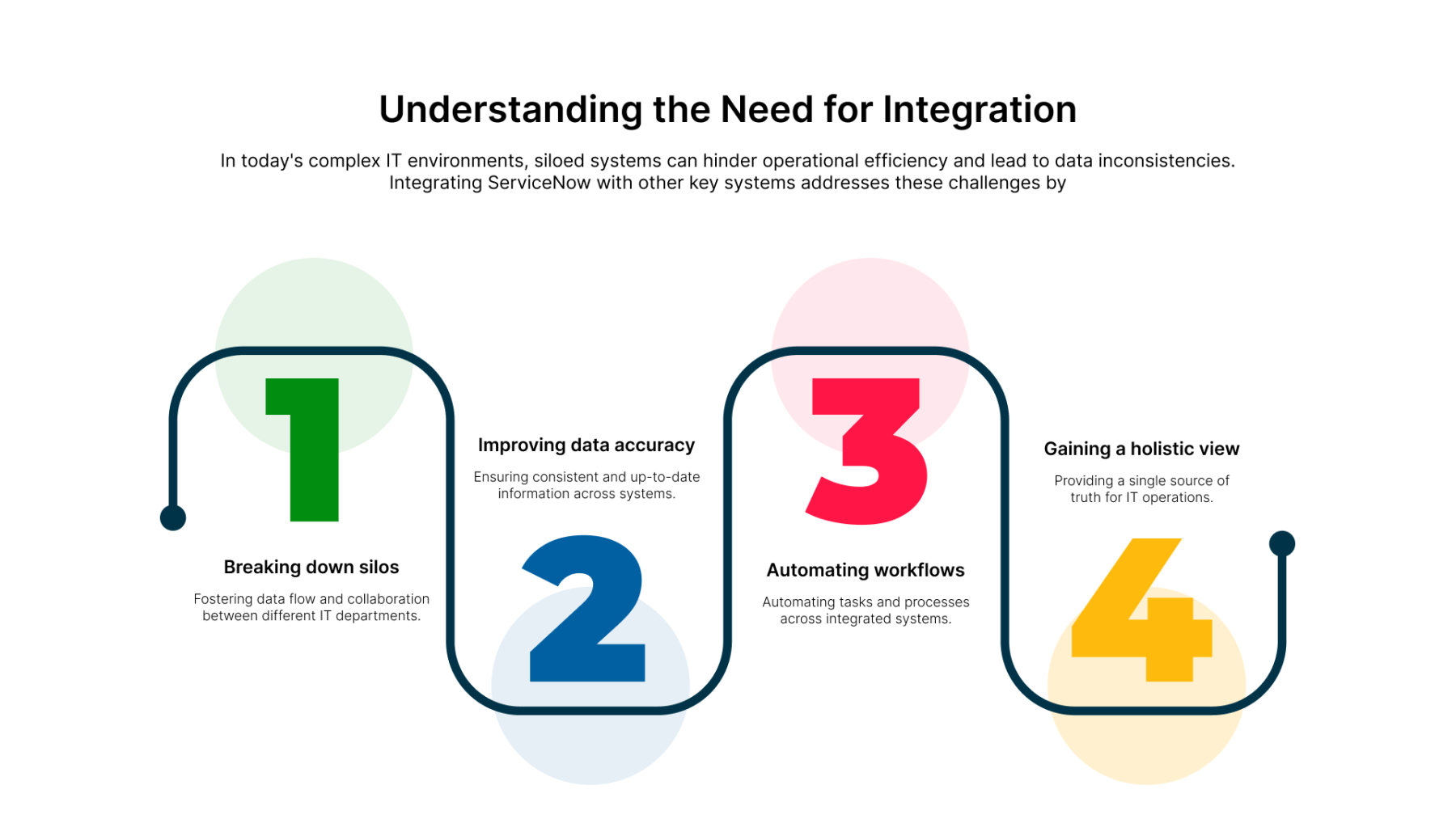 Integrating ServiceNow with ITSM, CMDB, and HR Systems: A Unified IT Landscape